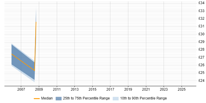 Contractor hourly rate distribution trend for IT Security Analyst job vacancies in London