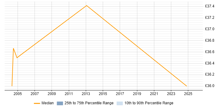 Contractor hourly rate distribution trend for IT Security Manager job vacancies in London