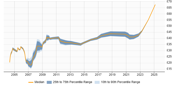 Contractor hourly rate distribution trend for jobs in London citing IT Strategy