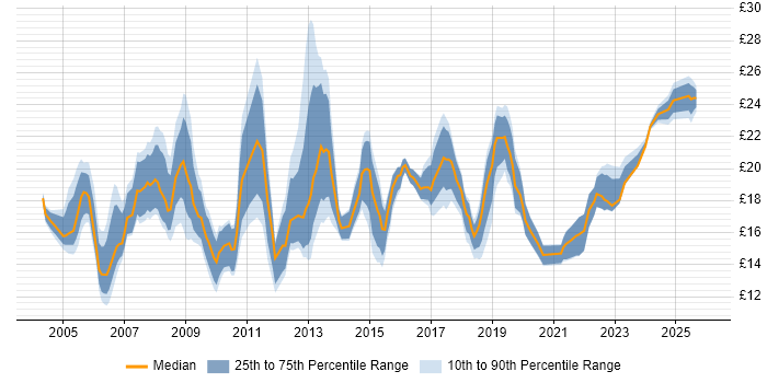 Contractor hourly rate distribution trend for IT Support Engineer job vacancies in London