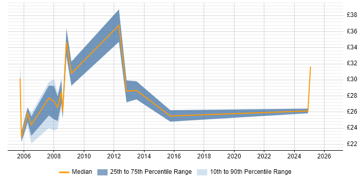 Contractor hourly rate distribution trend for IT Support Manager job vacancies in London