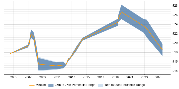 Contractor hourly rate distribution trend for IT Support Specialist job vacancies in London
