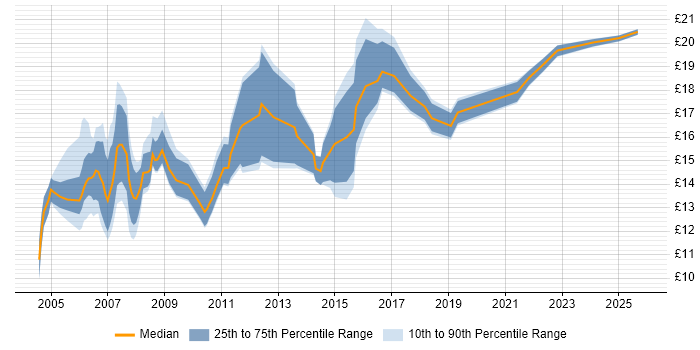 Contractor hourly rate distribution trend for IT Support Technician job vacancies in London