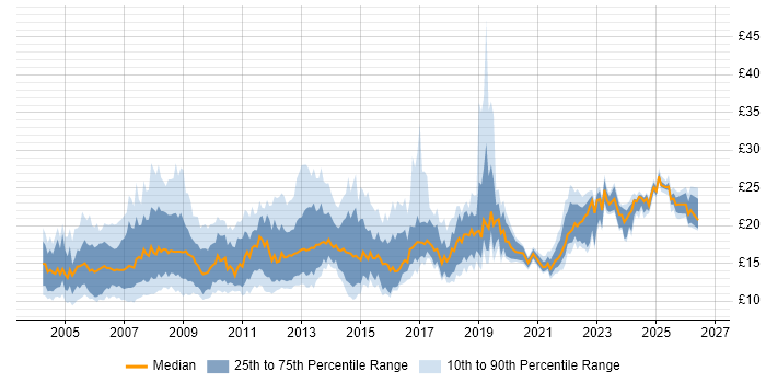 Contractor hourly rate distribution trend for IT Support job vacancies in London