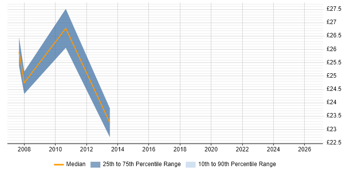Contractor hourly rate distribution trend for IT Technical Manager job vacancies in London
