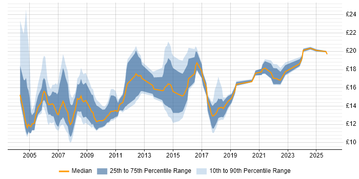 Contractor hourly rate distribution trend for IT Technician job vacancies in London