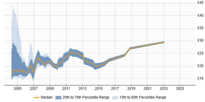 Contractor hourly rate distribution trend for IT Trainer job vacancies in London