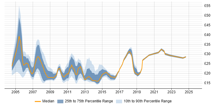 Contractor hourly rate distribution trend for jobs in London citing ITIL Certification