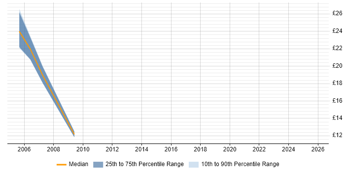 Contractor hourly rate distribution trend for ITIL Change Analyst job vacancies in London