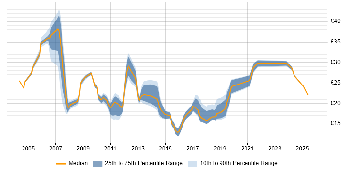 Contractor hourly rate distribution trend for jobs in London citing ITIL Foundation Certificate