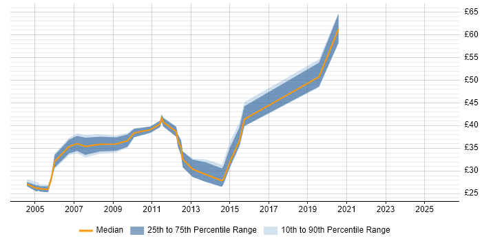 Contractor hourly rate distribution trend for ITIL Manager job vacancies in London