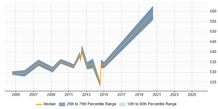 Contractor hourly rate distribution trend for ITIL Service Manager job vacancies in London