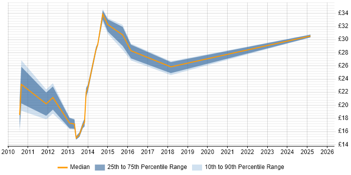 Contractor hourly rate distribution trend for jobs in London citing iTrent Contractor hourly rate distribution trend for jobs in London citing iTrent