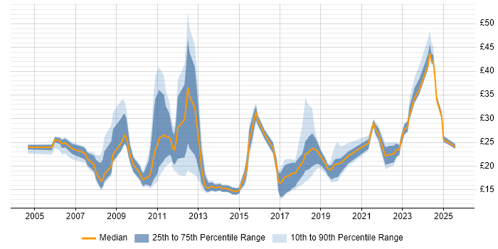 Contractor hourly rate distribution trend for jobs in London citing ITSM