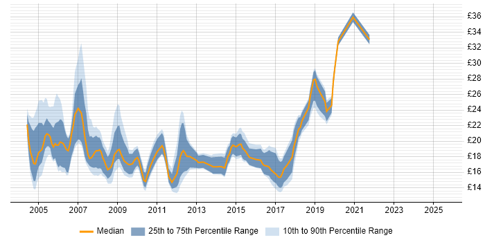 Contractor hourly rate distribution trend for jobs in London citing Ivanti Contractor hourly rate distribution trend for jobs in London citing Ivanti