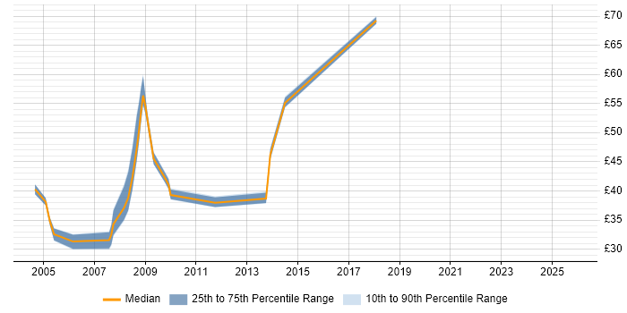 Contractor hourly rate distribution trend for jobs in London citing IVR