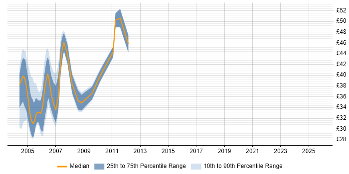 Contractor hourly rate distribution trend for J2EE Developer job vacancies in London