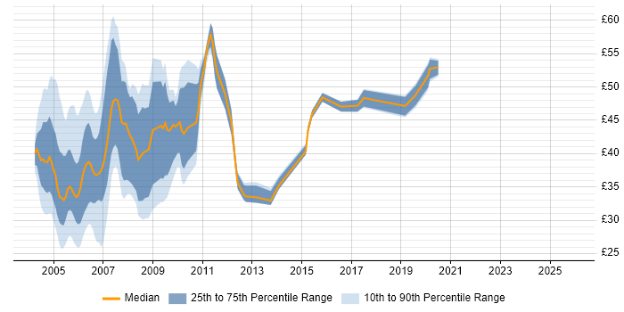 Contractor hourly rate distribution trend for jobs in London citing J2EE