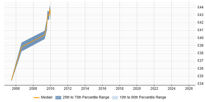 Contractor hourly rate distribution trend for jobs in London citing JAAS