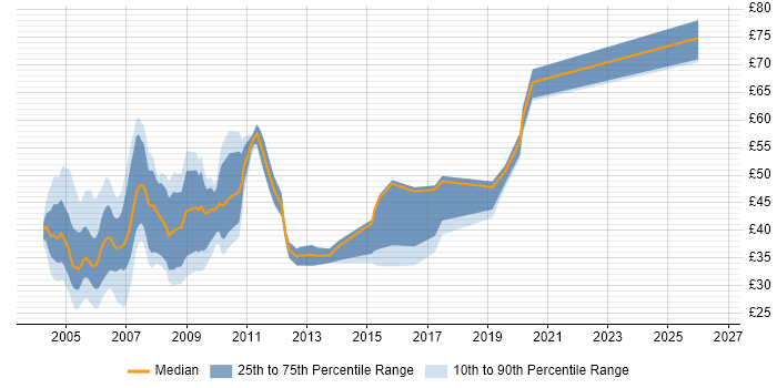 Contractor hourly rate distribution trend for jobs in London citing Jakarta EE