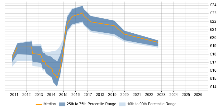 Contractor hourly rate distribution trend for jobs in London citing Jamf Pro
