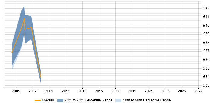 Contractor hourly rate distribution trend for Java Analyst Developer job vacancies in London