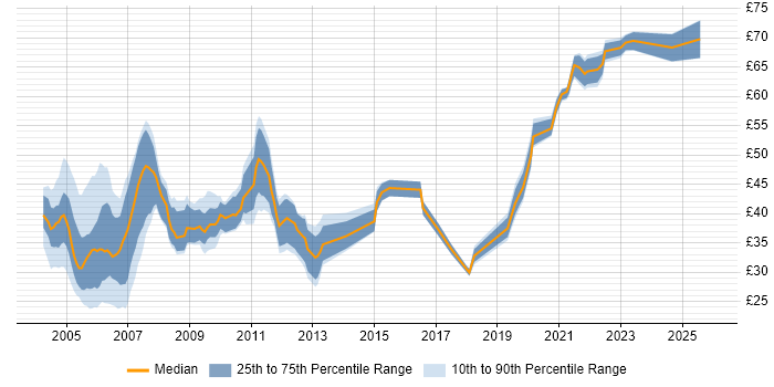 Contractor hourly rate distribution trend for Java Developer job vacancies in London