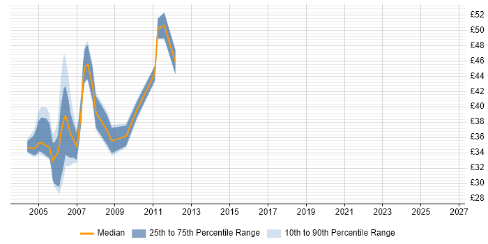 Contractor hourly rate distribution trend for Java/J2EE Developer job vacancies in London