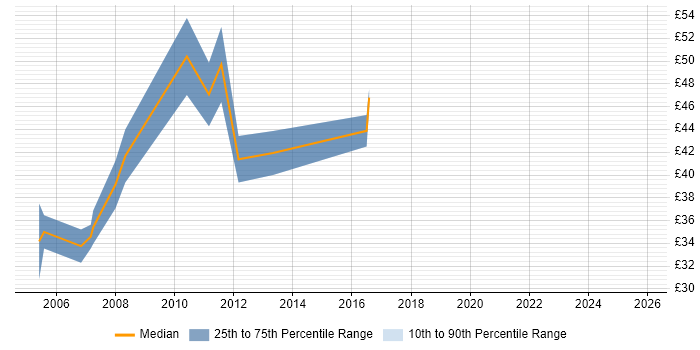 Contractor hourly rate distribution trend for Java Software Developer job vacancies in London