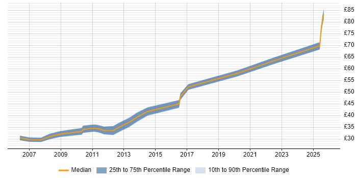 Contractor hourly rate distribution trend for Java Software Engineer job vacancies in London