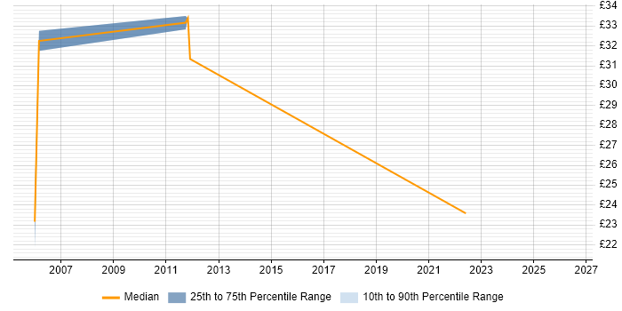 Contractor hourly rate distribution trend for Java Web Applications Developer job vacancies in London