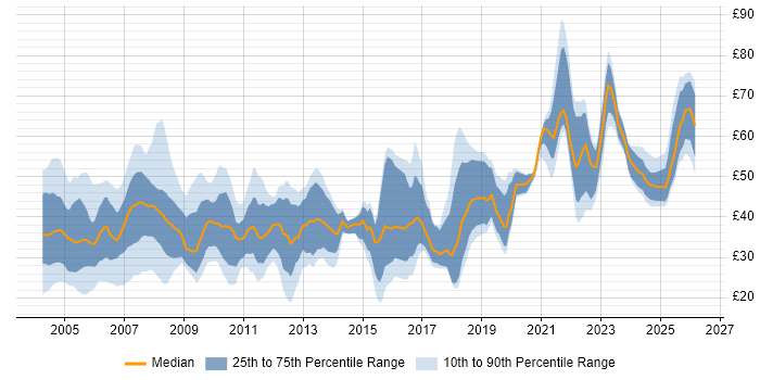 Contractor hourly rate distribution trend for jobs in London citing Java