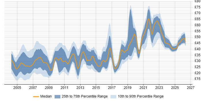 Contractor hourly rate distribution trend for jobs in London citing JavaScript