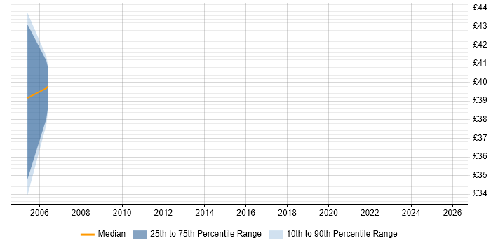Contractor hourly rate distribution trend for jobs in London citing JAXB