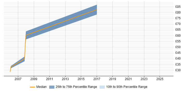 Contractor hourly rate distribution trend for jobs in London citing jBPM