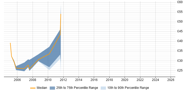 Contractor hourly rate distribution trend for jobs in London citing JCL Contractor hourly rate distribution trend for jobs in London citing JCL