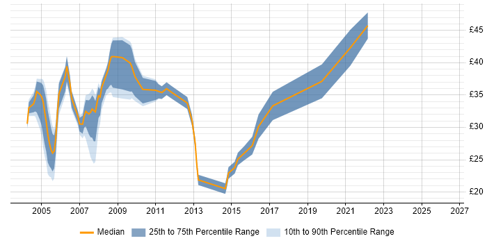 Contractor hourly rate distribution trend for jobs in London citing JD Edwards