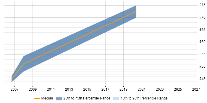 Contractor hourly rate distribution trend for jobs in London citing JDA