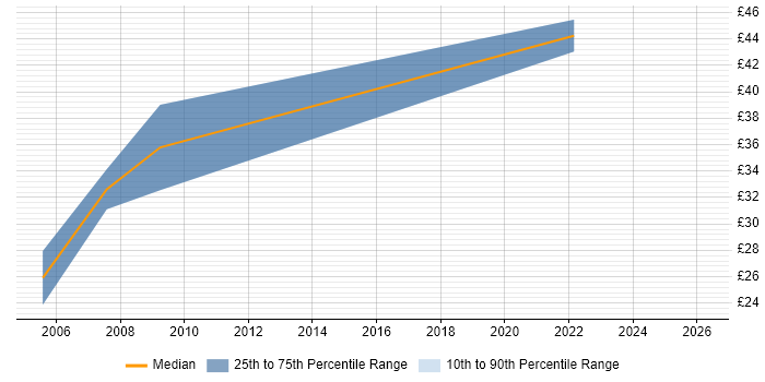 Contractor hourly rate distribution trend for JDE Consultant job vacancies in London