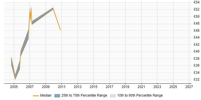 Contractor hourly rate distribution trend for jobs in London citing JDeveloper