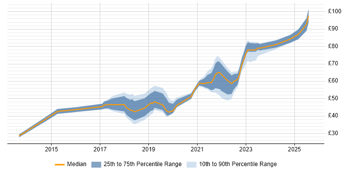 Contractor hourly rate distribution trend for jobs in London citing Jenkins Contractor hourly rate distribution trend for jobs in London citing Jenkins