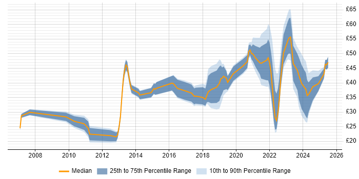Contractor hourly rate distribution trend for jobs in London citing JIRA Contractor hourly rate distribution trend for jobs in London citing JIRA