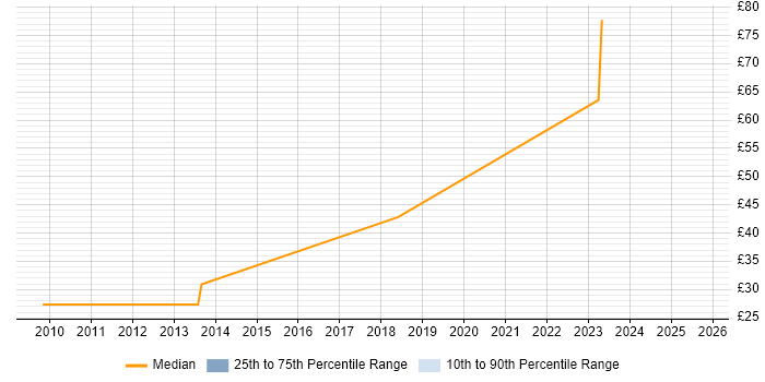Contractor hourly rate distribution trend for jobs in London citing JMeter Contractor hourly rate distribution trend for jobs in London citing JMeter