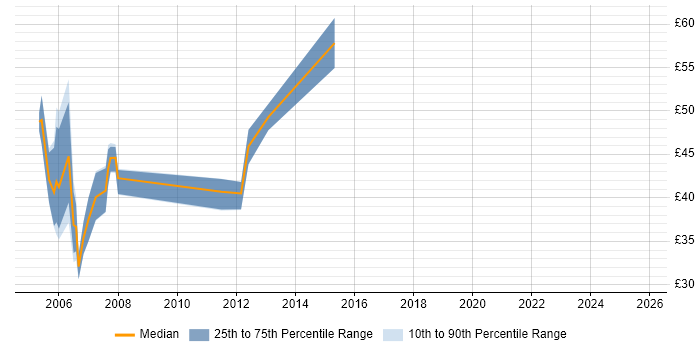Contractor hourly rate distribution trend for jobs in London citing JMS Contractor hourly rate distribution trend for jobs in London citing JMS