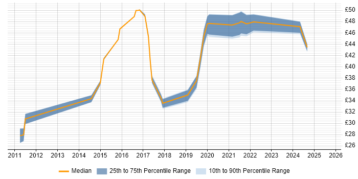 Contractor hourly rate distribution trend for jobs in London citing JNCIA