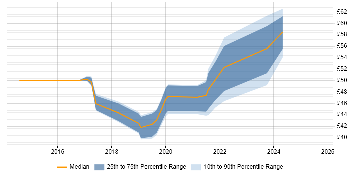 Contractor hourly rate distribution trend for jobs in London citing JNCIP