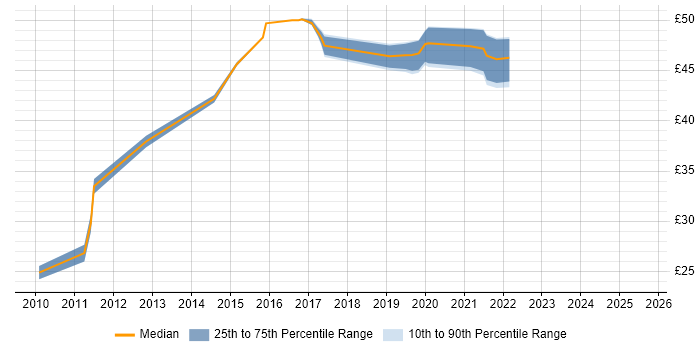 Contractor hourly rate distribution trend for jobs in London citing JNCIS Contractor hourly rate distribution trend for jobs in London citing JNCIS
