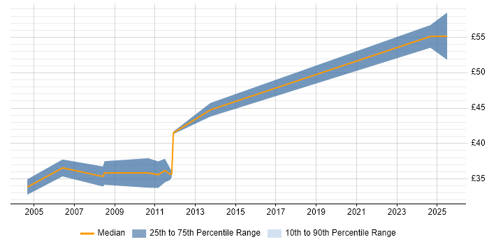 Contractor hourly rate distribution trend for jobs in London citing JNI