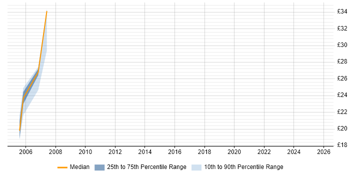 Contractor hourly rate distribution trend for jobs in London citing Job Entry Subsystem