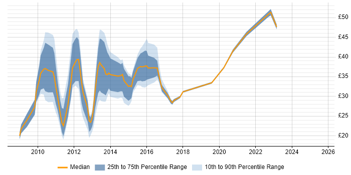 Contractor hourly rate distribution trend for jobs in London citing jQuery Contractor hourly rate distribution trend for jobs in London citing jQuery